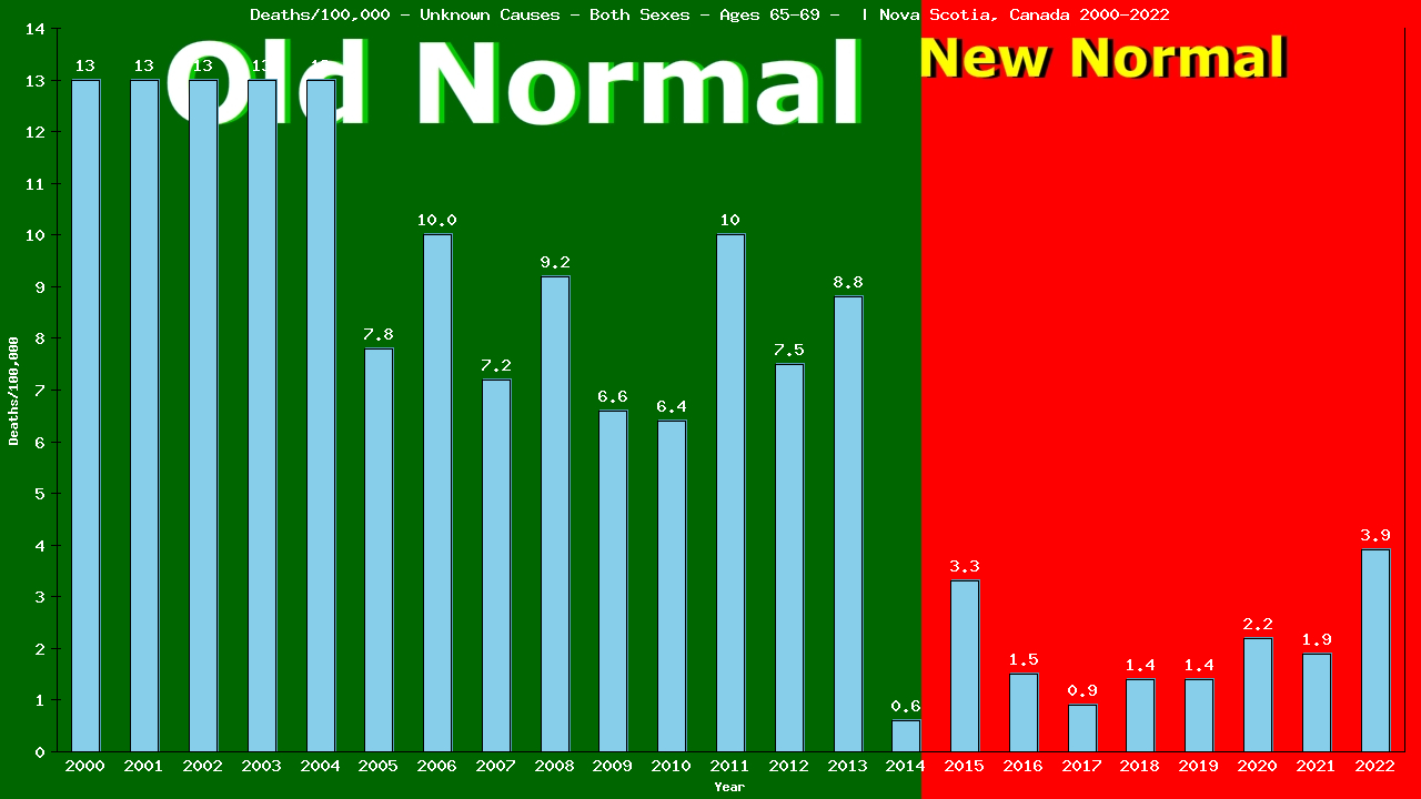 Graph showing Deaths/100,000 Both Sexes 65-69 from Unknown Causes